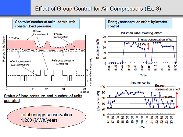 Effect of Group Control for Air Compressors (Ex.-3)