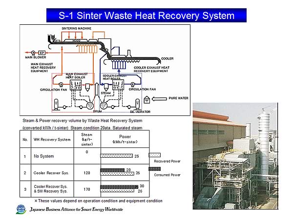S-1 Sinter Waste Heat Recovery System
