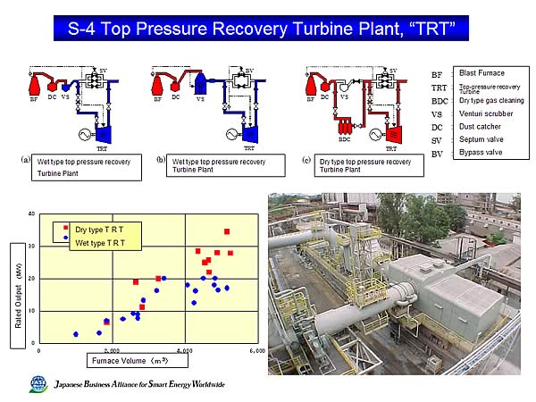 S-4 Top Pressure Recovery Turbine Plant, TRT