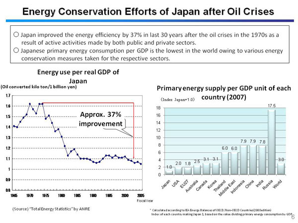 Energy Conservation Efforts of Japan after Oil Crises