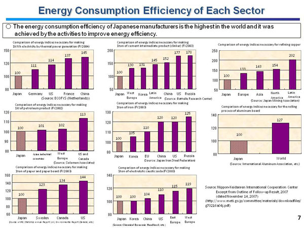 Energy Consumption Efficiency of Each Sector