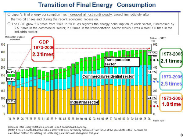 Transition of Final Energy Consumption