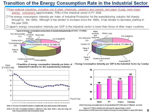 Transition of the Energy Consumption Rate in the Industrial Sector