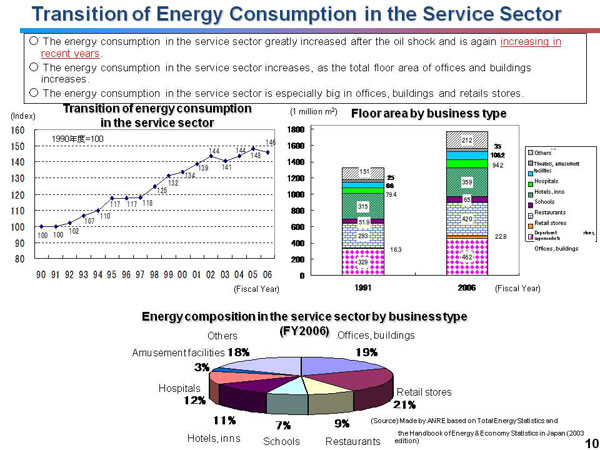 Transition of Energy Consumption in the Service Sector