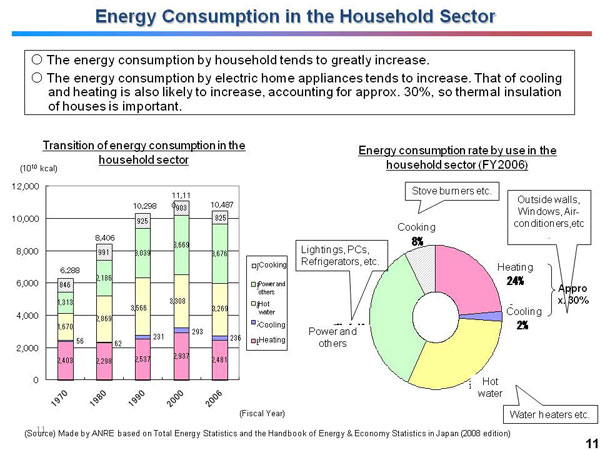 Energy Consumption in the Household Sector