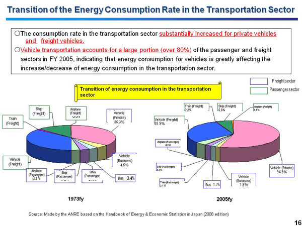 Transition of the Energy Consumption Rate in the Transportation Sector