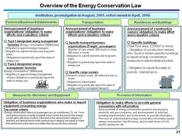 Overview of the Energy Conservation Law