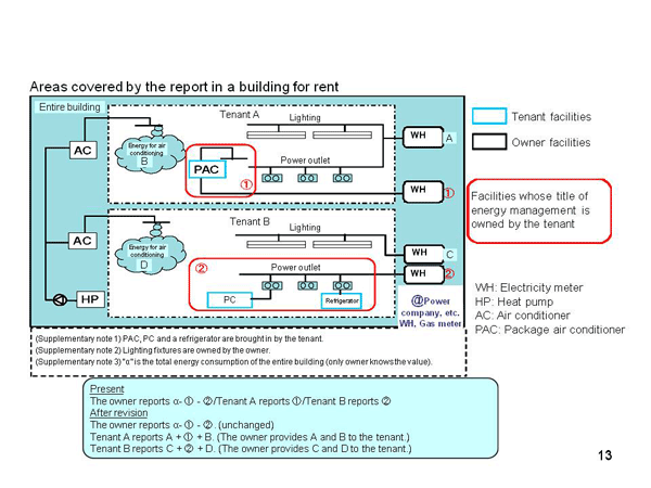 2.5 Points to be noted to figure out the amount of energy consumption