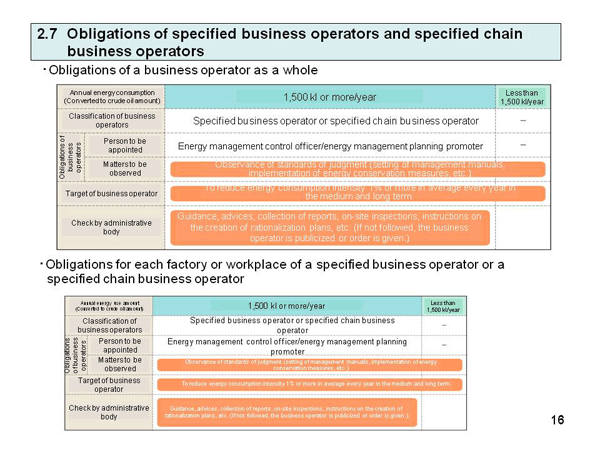 2.7 Obligations of specified business operators and specified chain business operators
