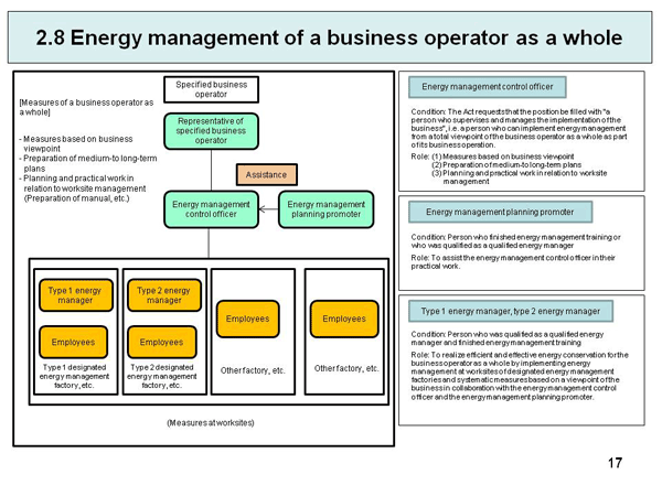 2.8 Energy management of a business operator as a whole