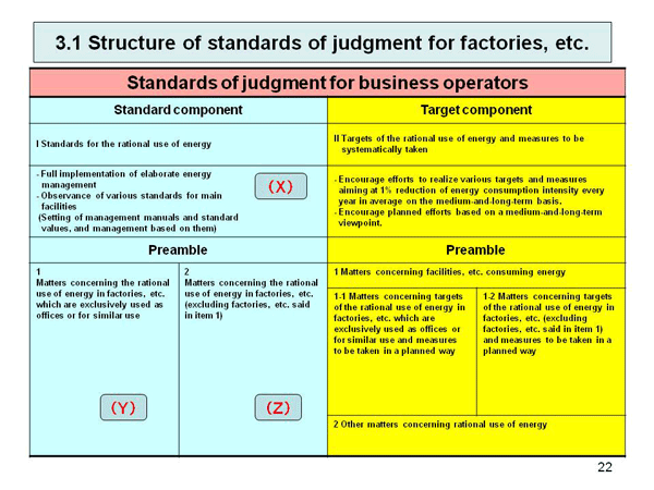 3.1 Structure of standards of judgment for factories, etc.