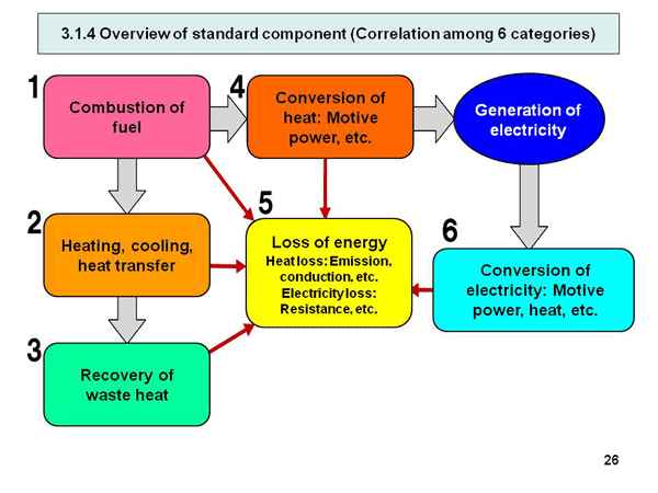 3.1.4 Overview of standard component (Correlation among 6 categories)
