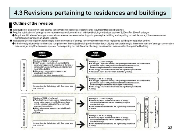 4.3 Revisions pertaining to residences and buildings
