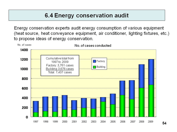 6.4 Energy conservation audit
