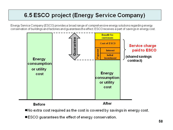 6.5 ESCO project (Energy Service Company)