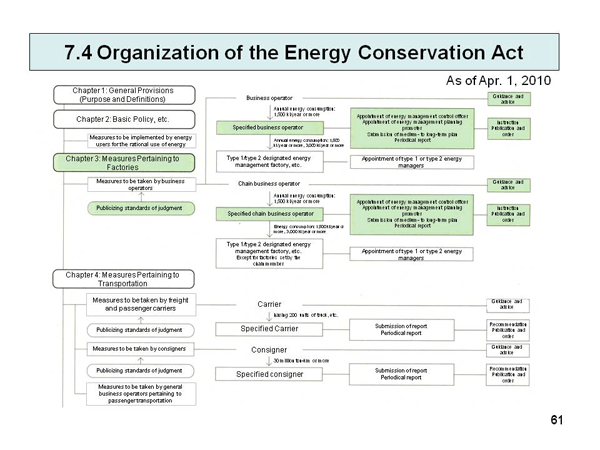 7.4 Organization of the Energy Conservation Act