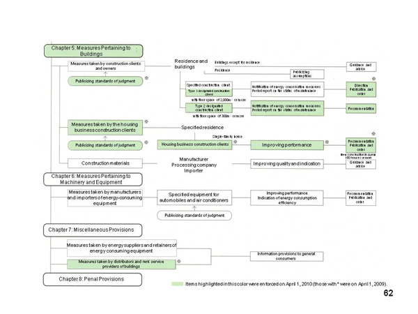 7.4 Organization of the Energy Conservation Act