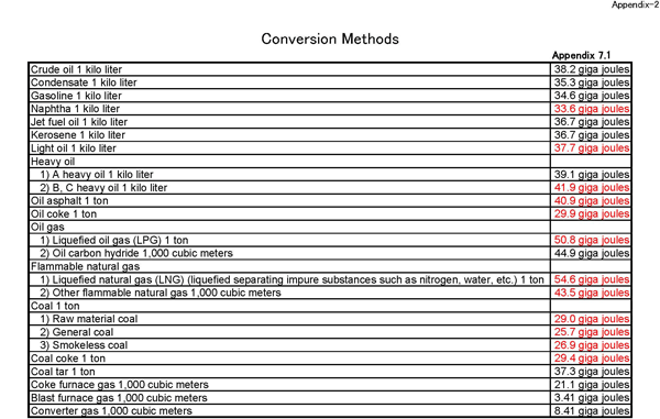 Conversion Methods