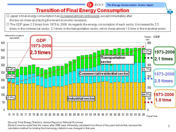 Transition of Final Energy Consumption