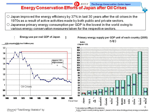 Energy Conservation Efforts of Japan after Oil Crises