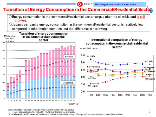 Transition of Energy Consumption in the Commercial/Residential Sector