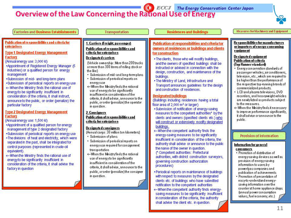 Overview of the Law Concerning the Rational Use of Energy