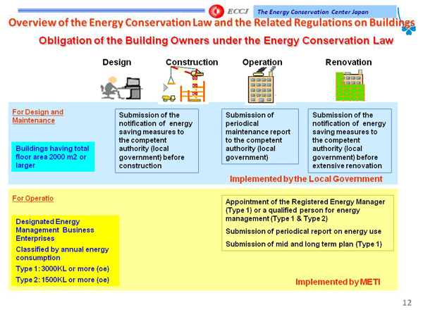 Overview of the Energy Conservation Law and the Related Regulations on Buildings