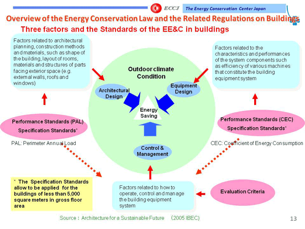 Overview of the Energy Conservation Law and the Related Regulations on Buildings