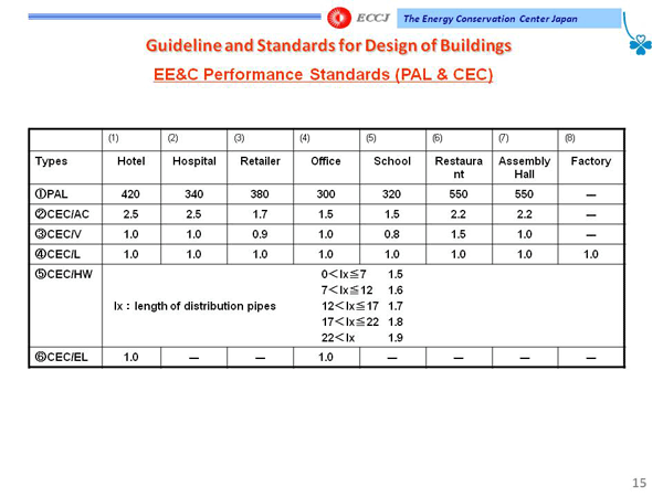 Guideline and Standards for Design of Buildings