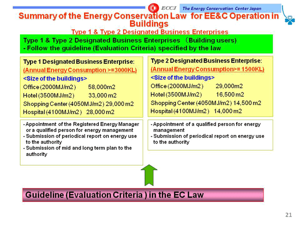 Summary of the Energy Conservation Law for EE&C Operation in Buildings