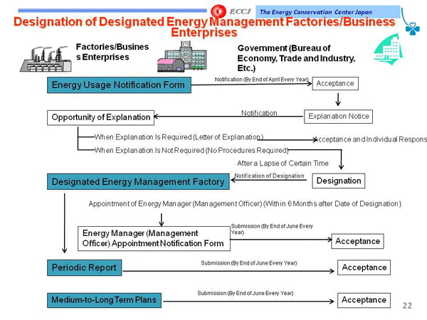 Designation of Designated Energy Management Factories/Business Enterprises