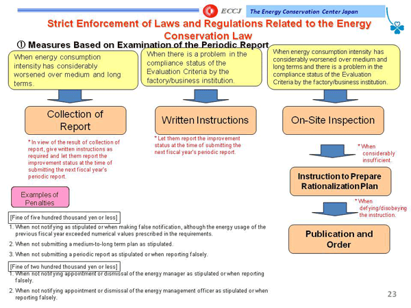 Strict Enforcement of Laws and Regulations Related to the Energy Conservation Law