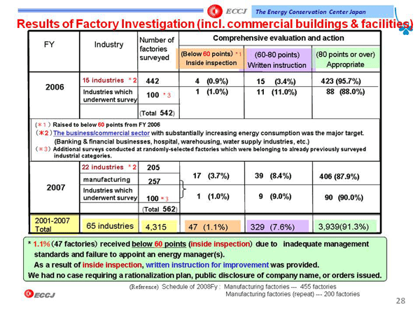 Results of Factory Investigation (incl. commercial buildings & facilities)