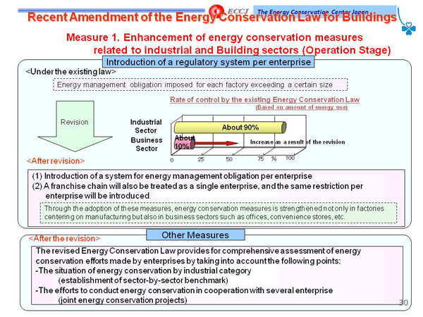 Recent Amendment of the Energy Conservation Law for Buildings