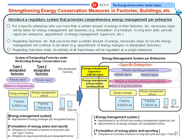 Strengthening Energy Conservation Measures in Factories, Buildings, etc