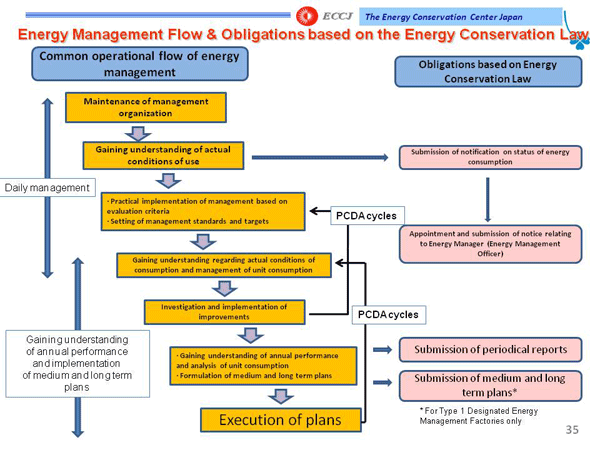 Energy Management Flow & Obligations based on the Energy Conservation Law