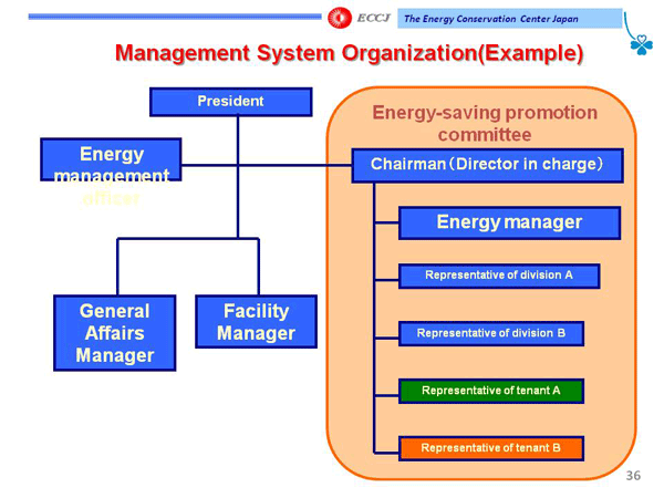 Management System Organization (Example) 