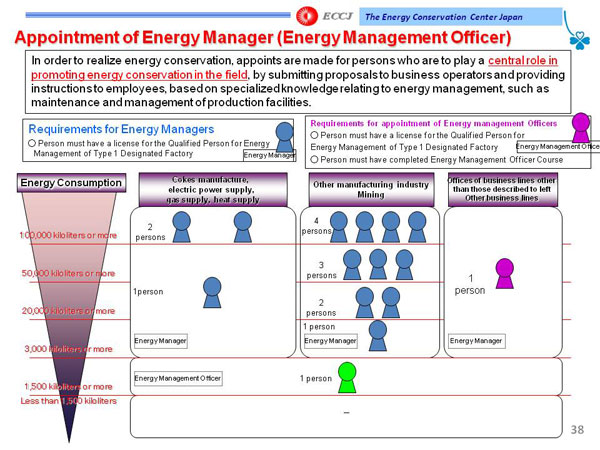 Appointment of Energy Manager (Energy Management Officer)