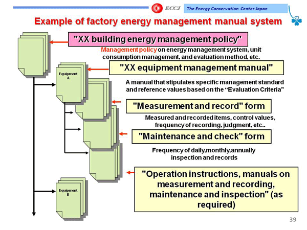 Example of factory energy management manual system
