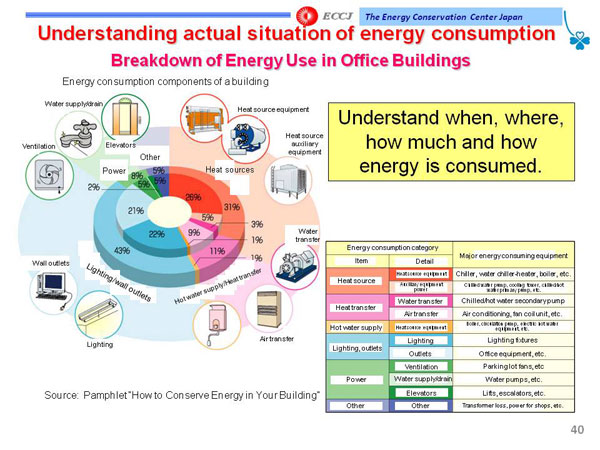 Understanding actual situation of energy consumption