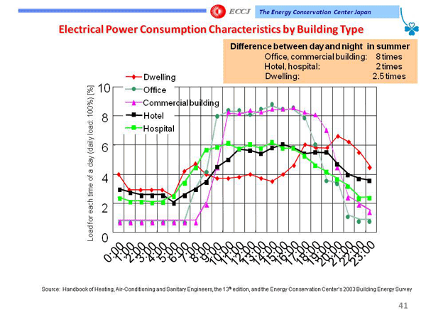 Electrical Power Consumption Characteristics by Building Type