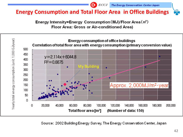 Energy Consumption and Total Floor Area in Office Buildings