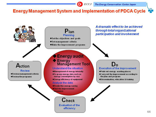Energy Management System and Implementation of PDCA Cycle