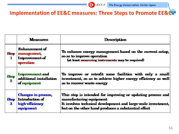 Implementation of EE&C measures: Three Steps to Promote EE&C