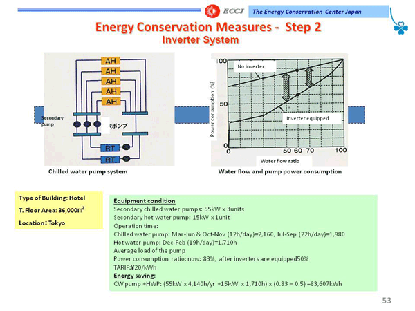 Energy Conservation Measures - Step 2