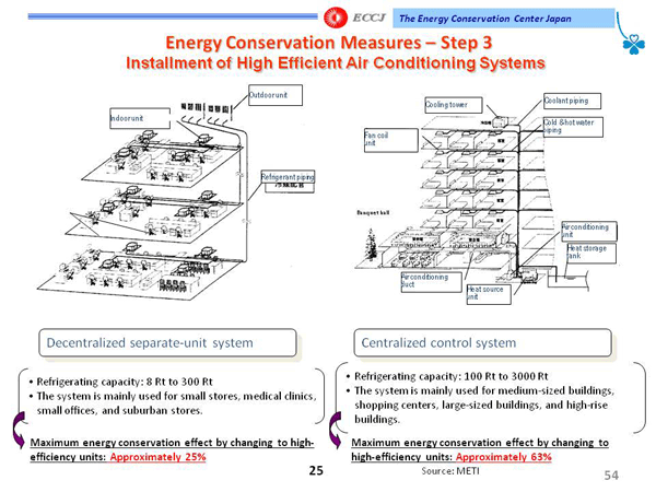 Energy Conservation Measures – Step 3