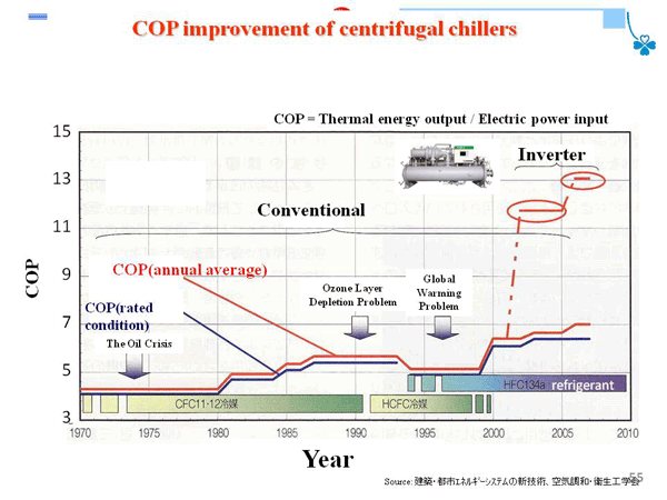 COP improvement of centrifugal chillers