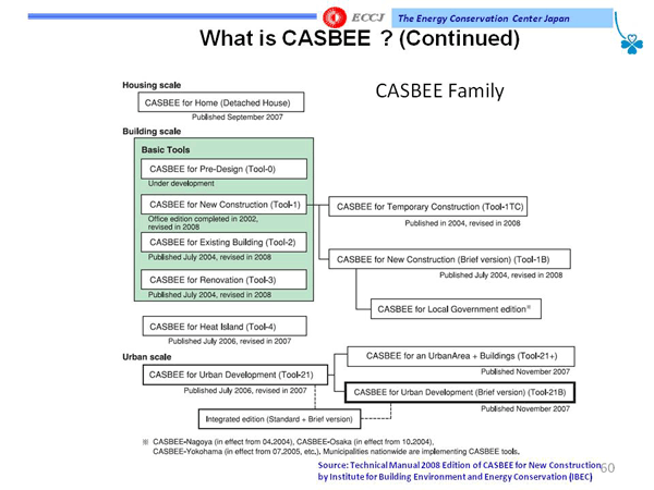 What is CASBEE ? (Continued)