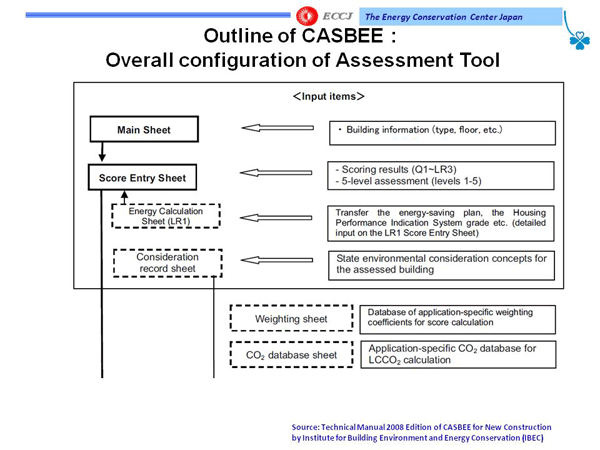 Outline of CASBEE: Overall configuration of Assessment Tool