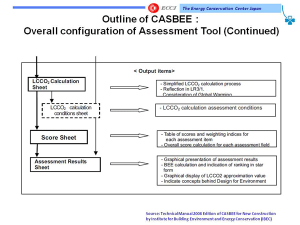 Outline of CASBEE: Overall configuration of Assessment Tool (Continued)